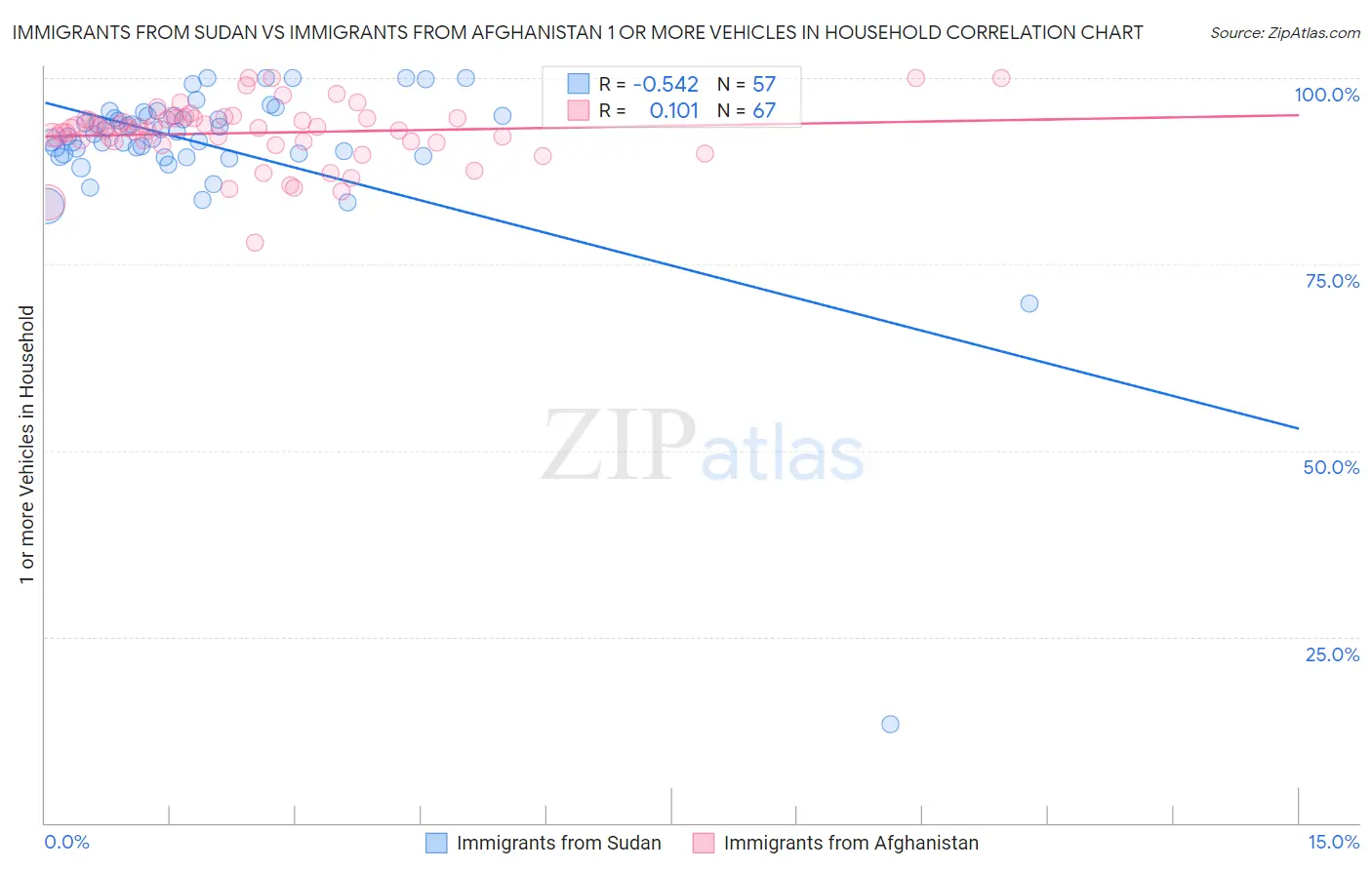 Immigrants from Sudan vs Immigrants from Afghanistan 1 or more Vehicles in Household