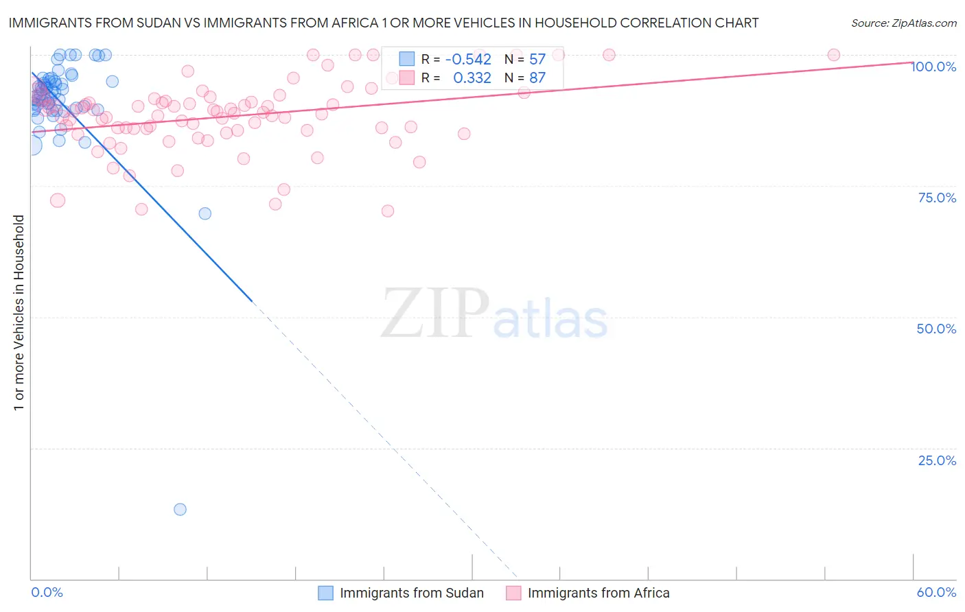 Immigrants from Sudan vs Immigrants from Africa 1 or more Vehicles in Household