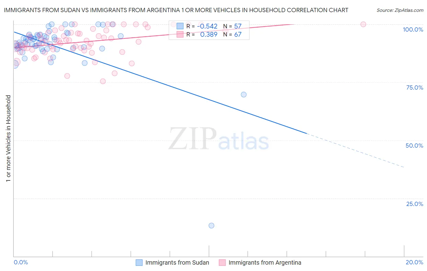 Immigrants from Sudan vs Immigrants from Argentina 1 or more Vehicles in Household