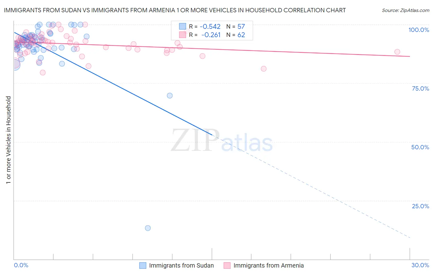 Immigrants from Sudan vs Immigrants from Armenia 1 or more Vehicles in Household