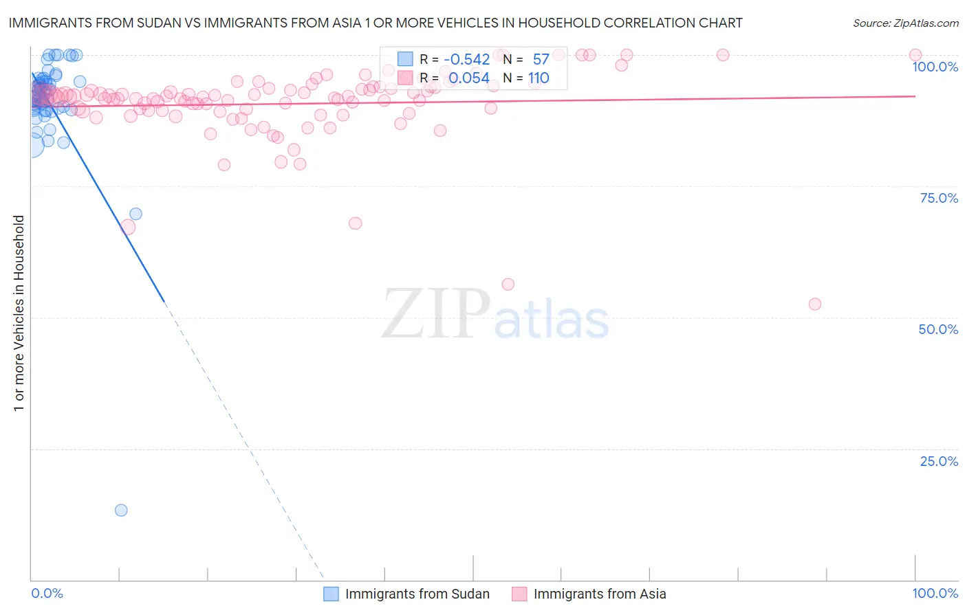 Immigrants from Sudan vs Immigrants from Asia 1 or more Vehicles in Household