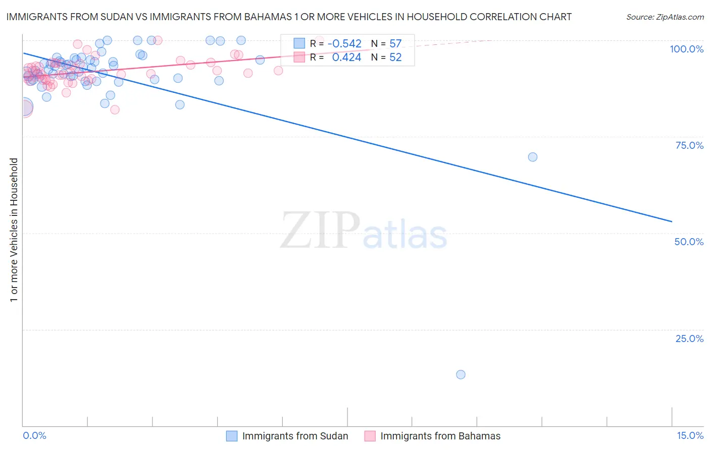 Immigrants from Sudan vs Immigrants from Bahamas 1 or more Vehicles in Household