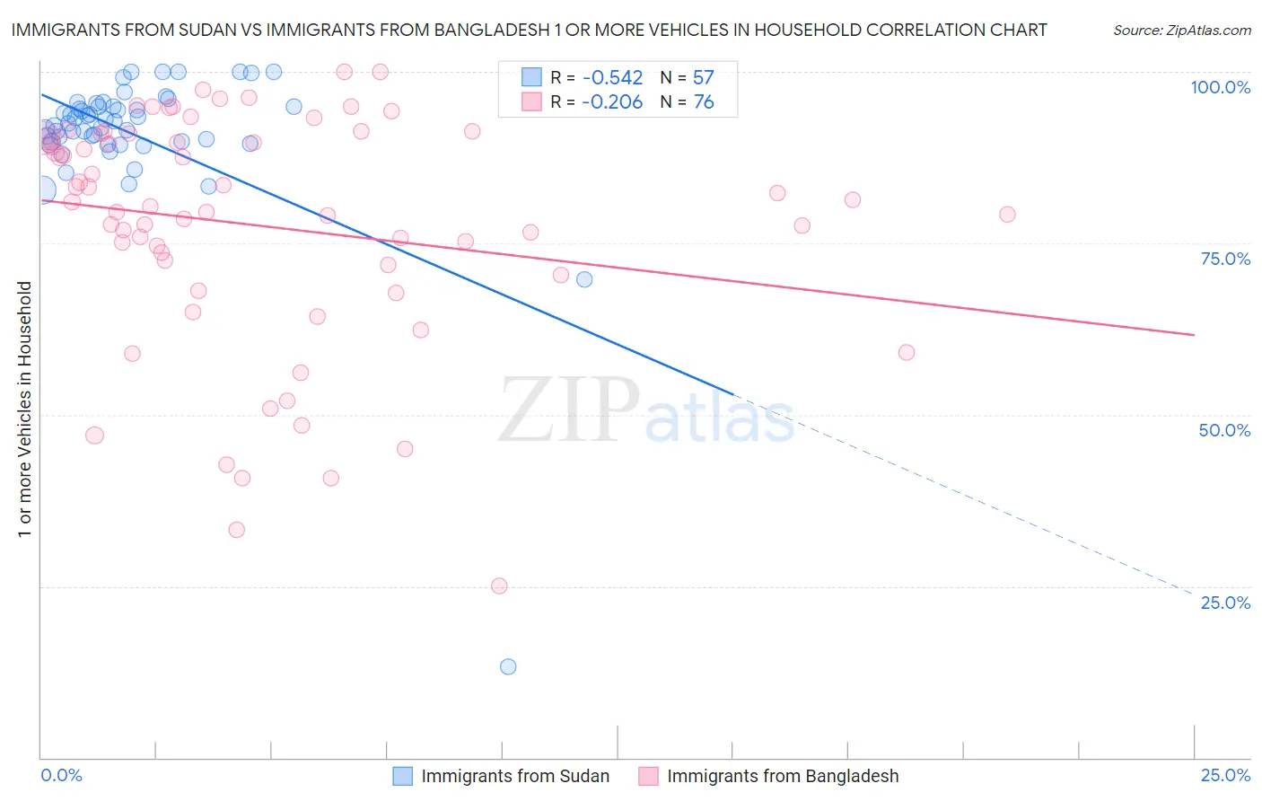 Immigrants from Sudan vs Immigrants from Bangladesh 1 or more Vehicles in Household