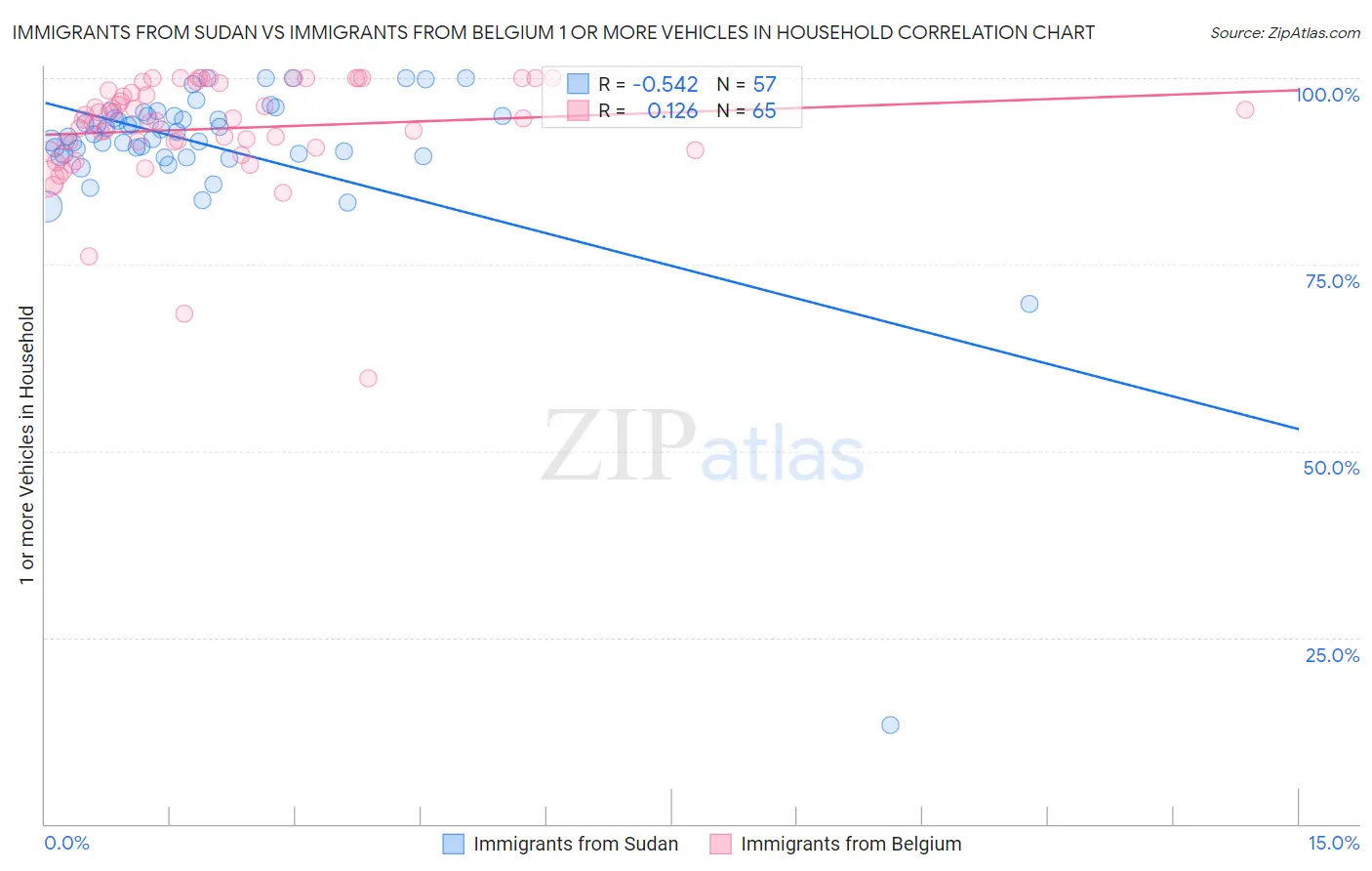 Immigrants from Sudan vs Immigrants from Belgium 1 or more Vehicles in Household