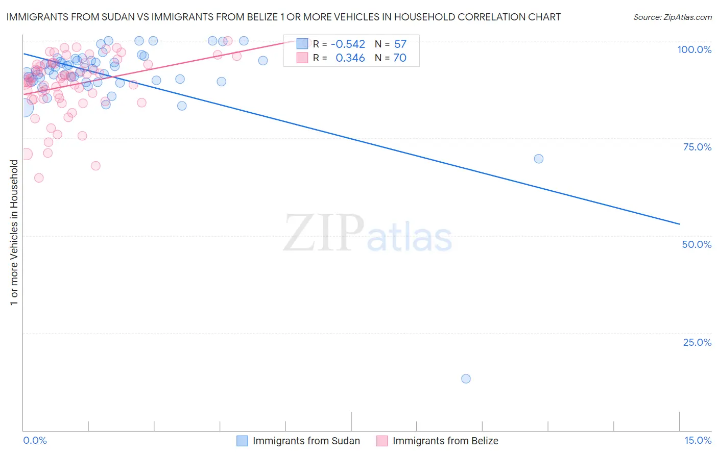 Immigrants from Sudan vs Immigrants from Belize 1 or more Vehicles in Household
