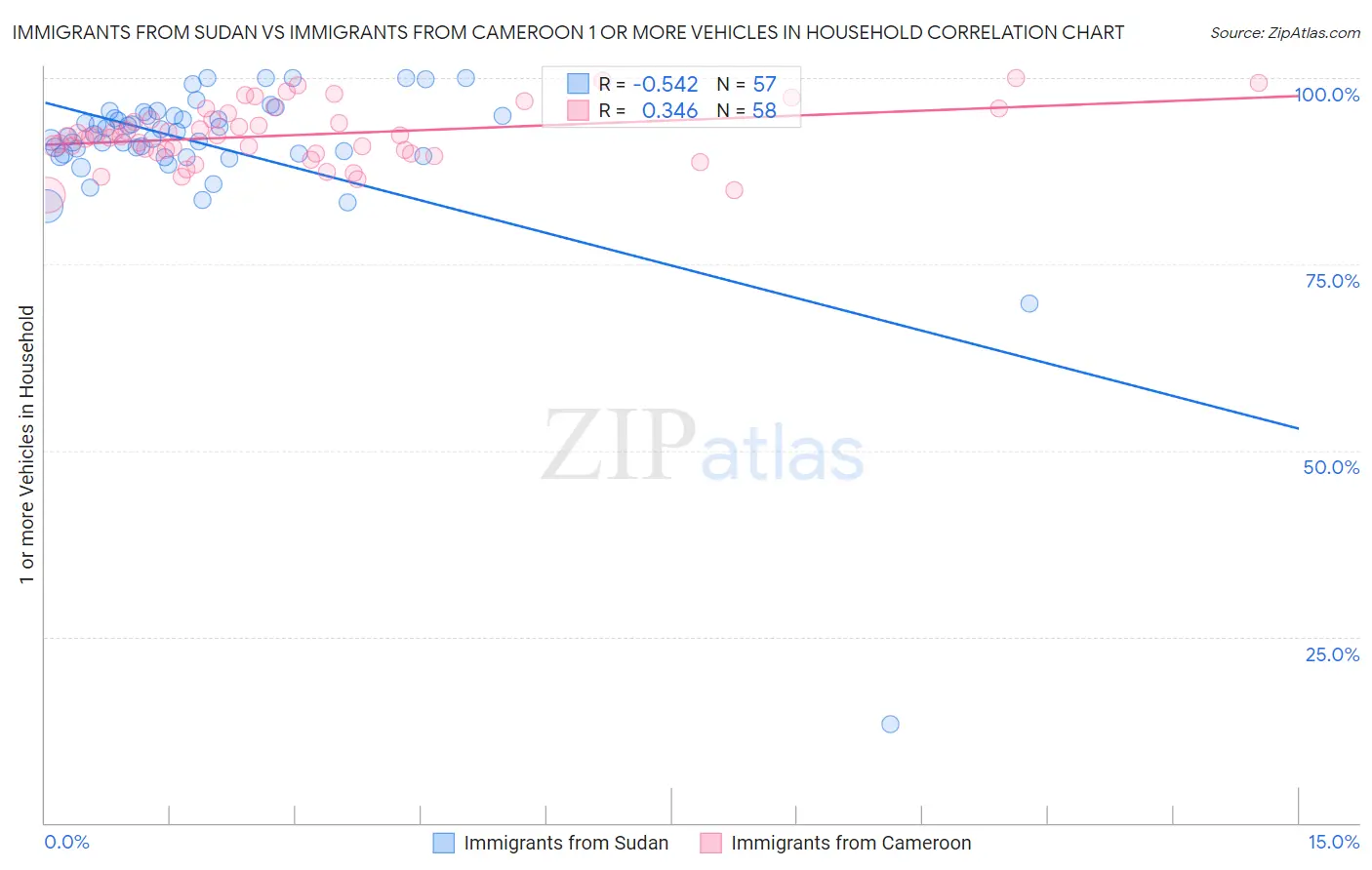 Immigrants from Sudan vs Immigrants from Cameroon 1 or more Vehicles in Household