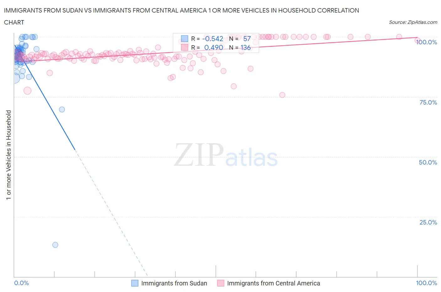 Immigrants from Sudan vs Immigrants from Central America 1 or more Vehicles in Household