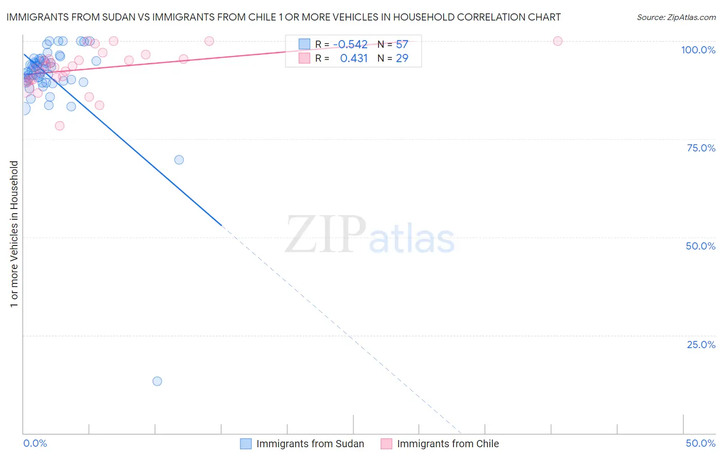 Immigrants from Sudan vs Immigrants from Chile 1 or more Vehicles in Household