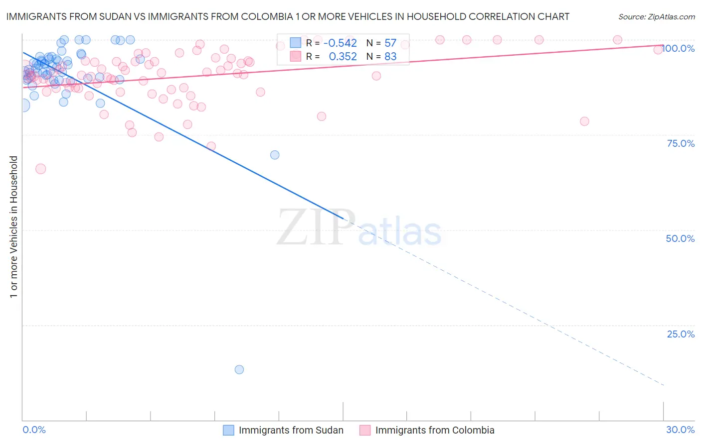 Immigrants from Sudan vs Immigrants from Colombia 1 or more Vehicles in Household