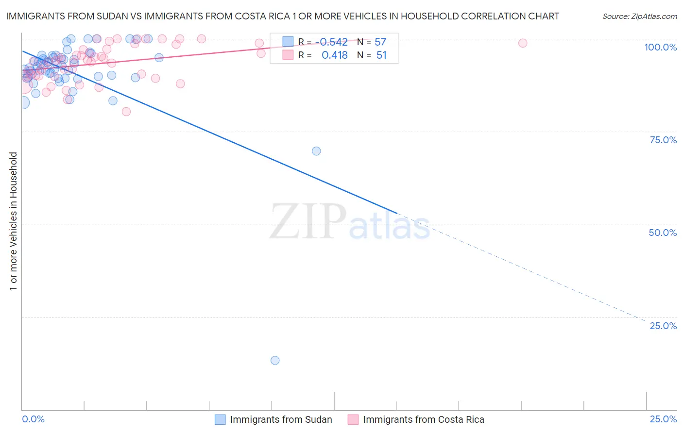 Immigrants from Sudan vs Immigrants from Costa Rica 1 or more Vehicles in Household