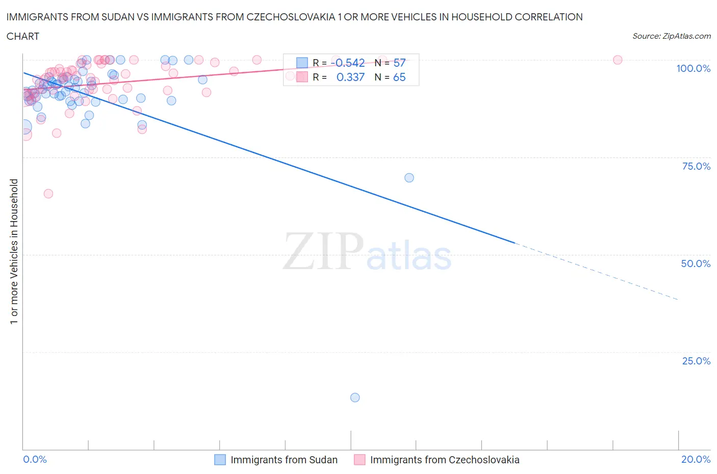 Immigrants from Sudan vs Immigrants from Czechoslovakia 1 or more Vehicles in Household