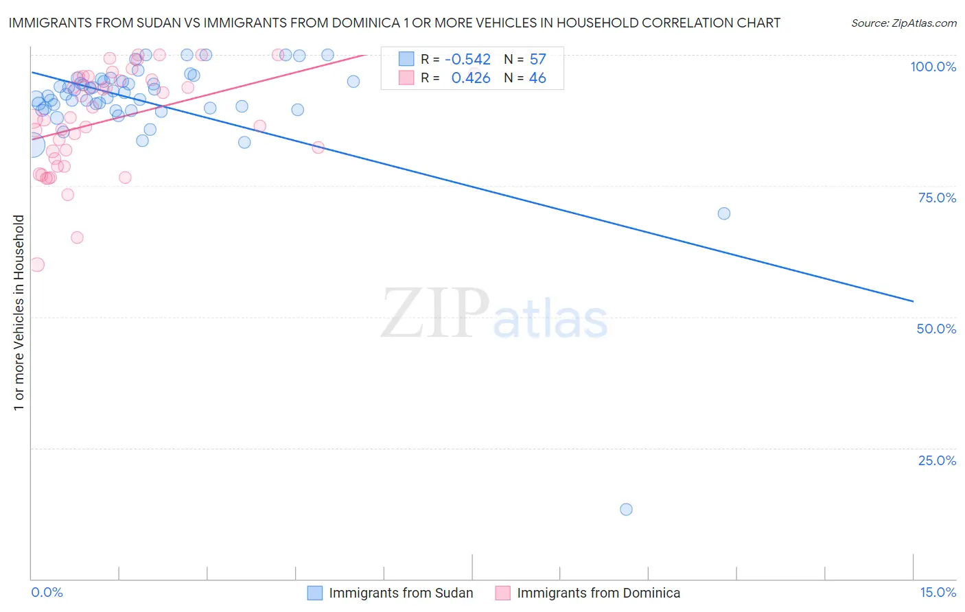 Immigrants from Sudan vs Immigrants from Dominica 1 or more Vehicles in Household