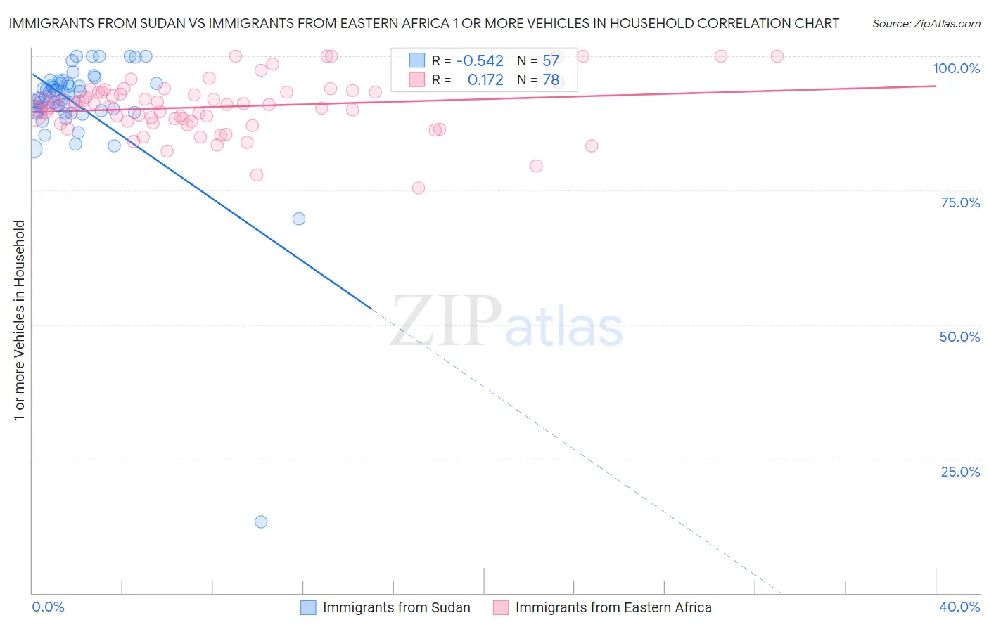 Immigrants from Sudan vs Immigrants from Eastern Africa 1 or more Vehicles in Household