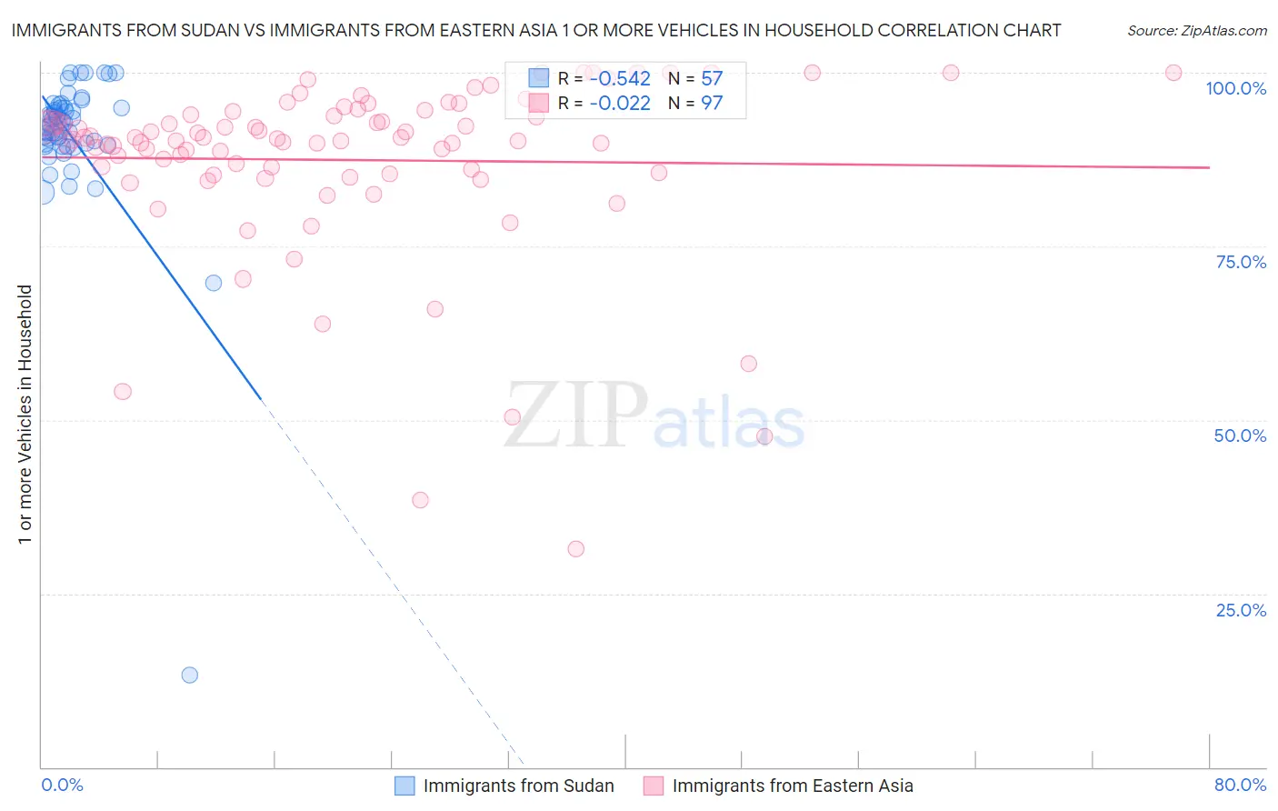 Immigrants from Sudan vs Immigrants from Eastern Asia 1 or more Vehicles in Household