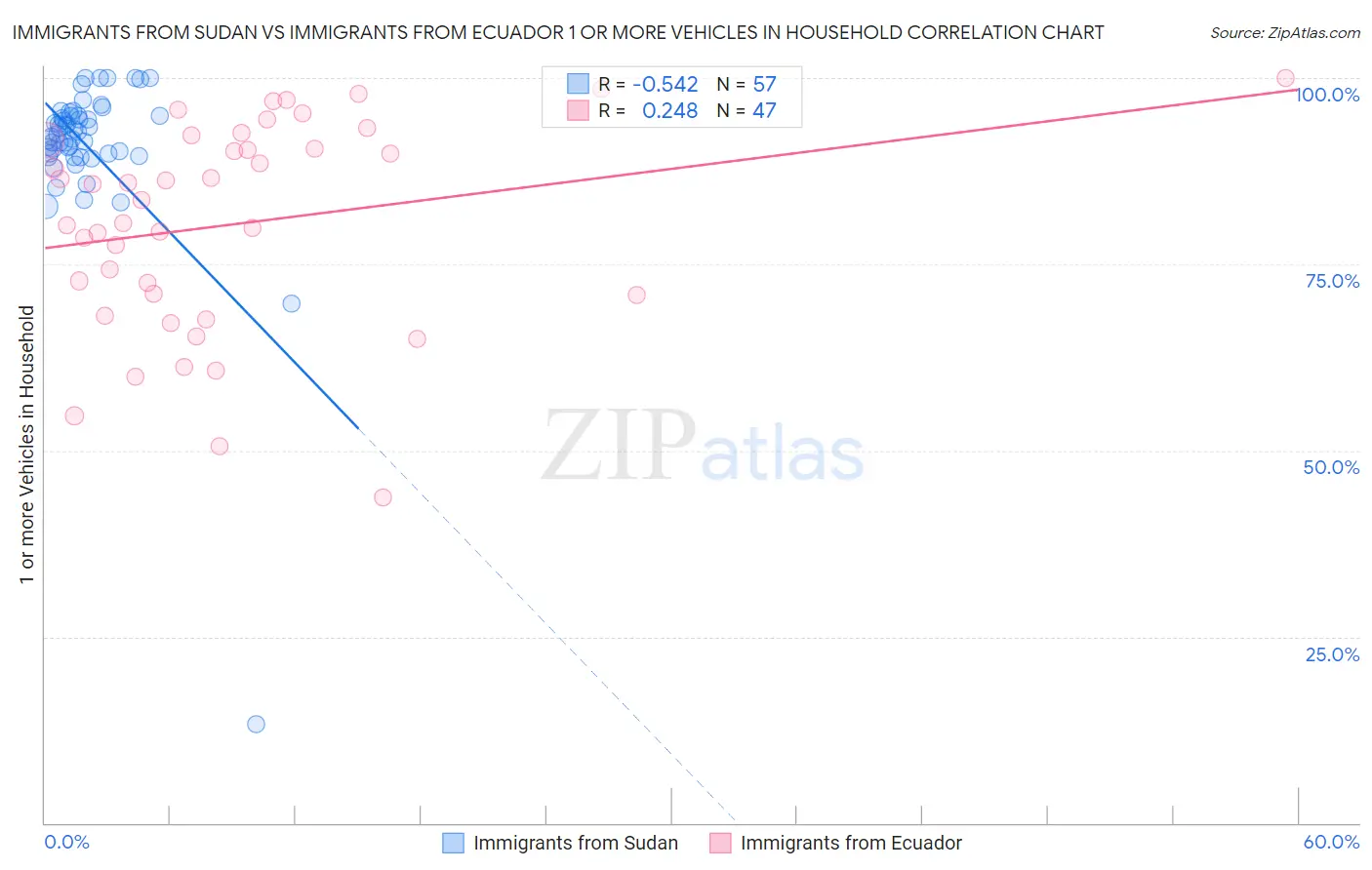 Immigrants from Sudan vs Immigrants from Ecuador 1 or more Vehicles in Household