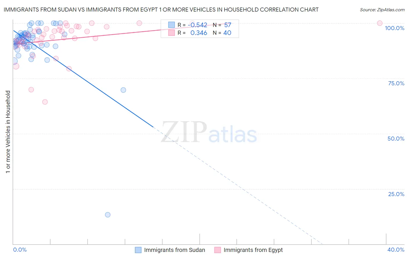 Immigrants from Sudan vs Immigrants from Egypt 1 or more Vehicles in Household