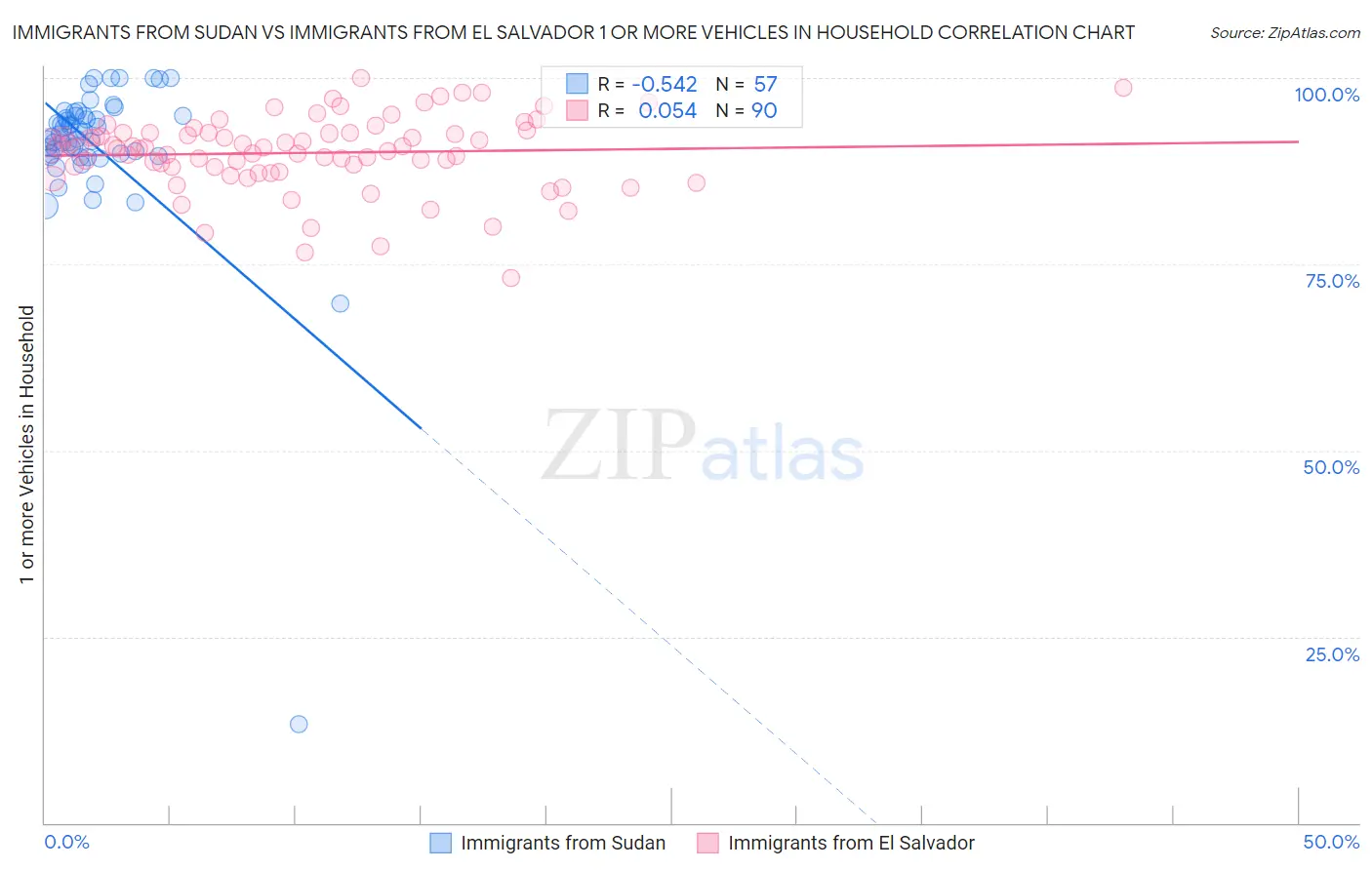 Immigrants from Sudan vs Immigrants from El Salvador 1 or more Vehicles in Household