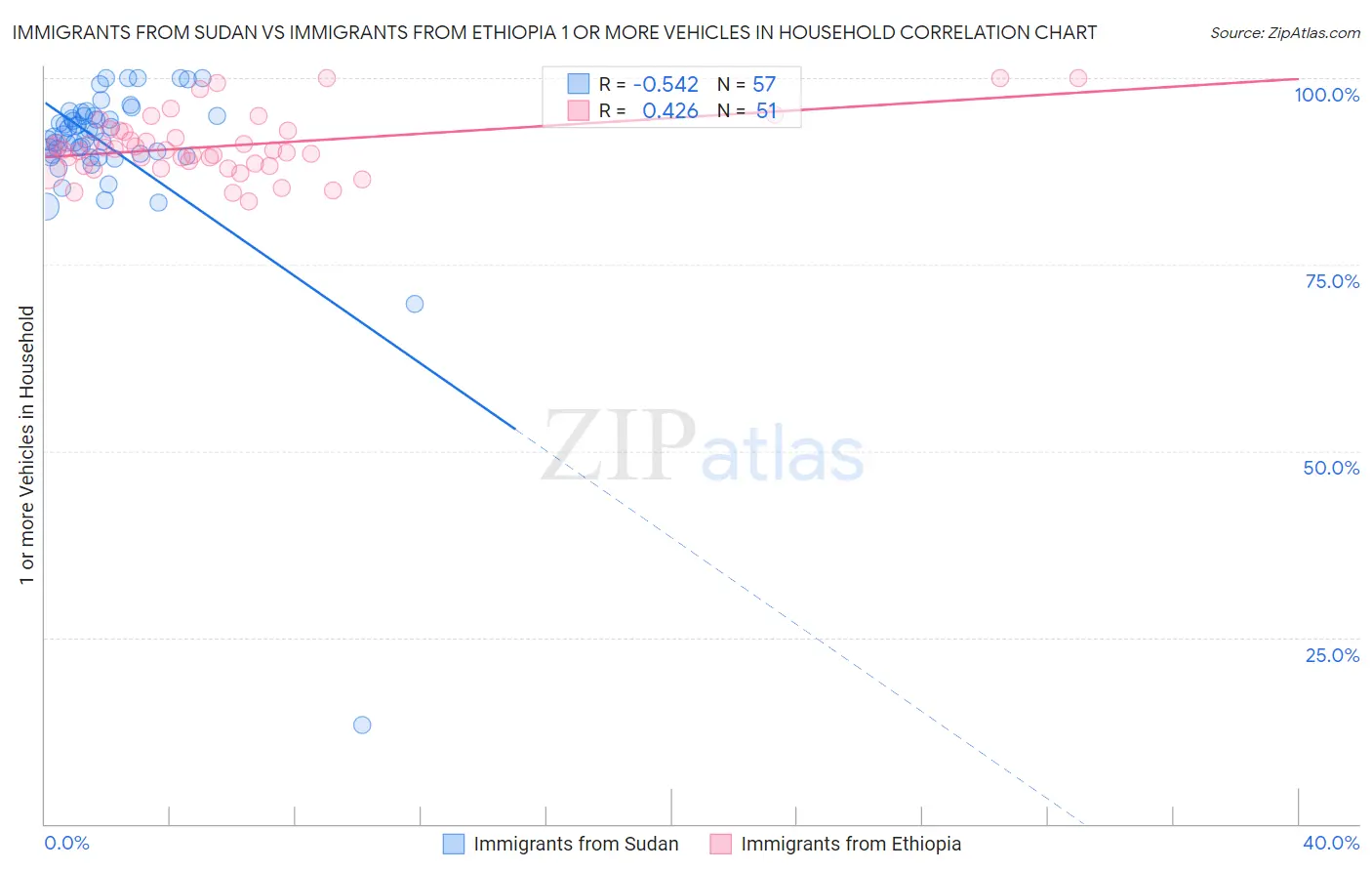 Immigrants from Sudan vs Immigrants from Ethiopia 1 or more Vehicles in Household