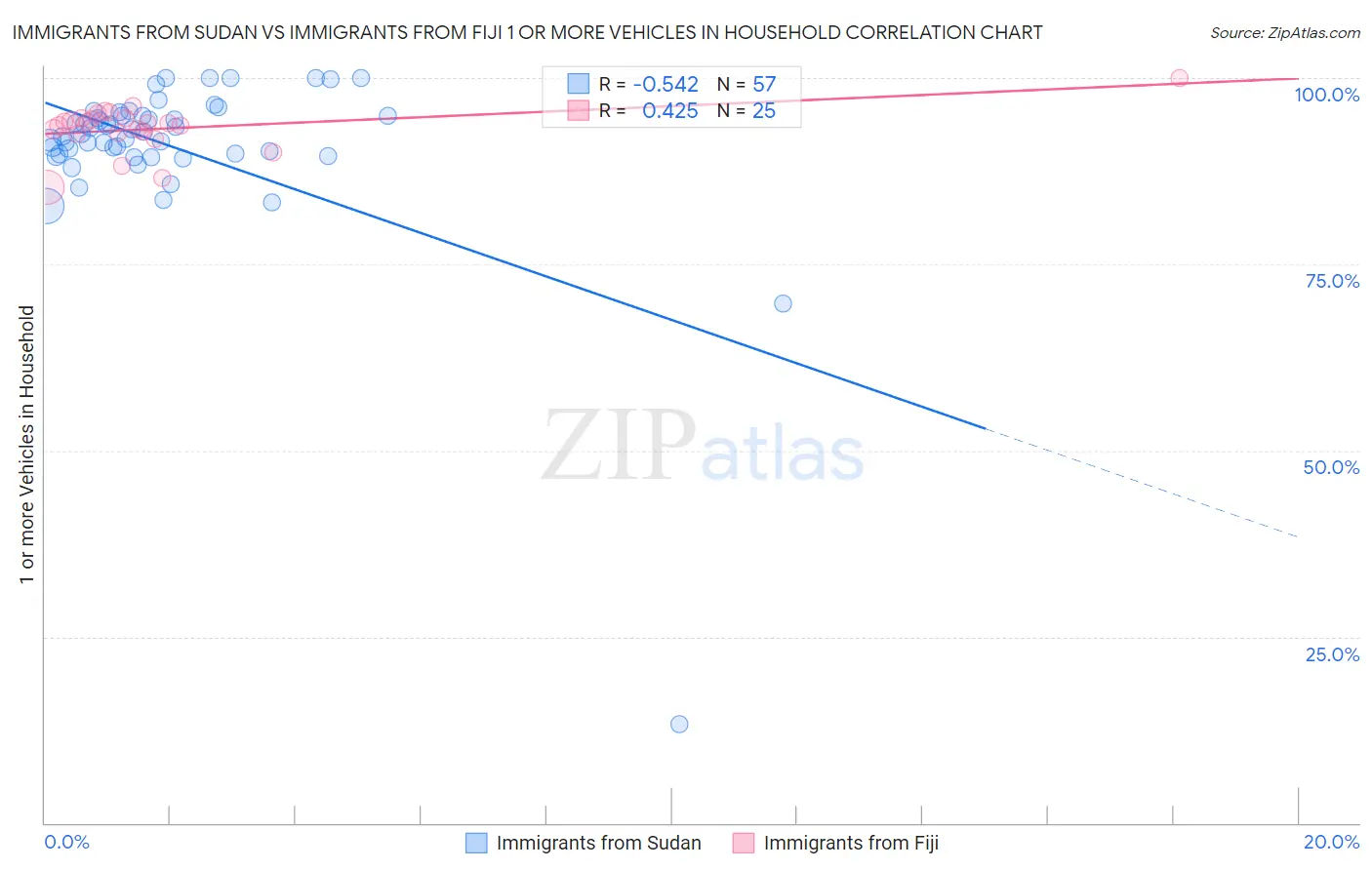 Immigrants from Sudan vs Immigrants from Fiji 1 or more Vehicles in Household