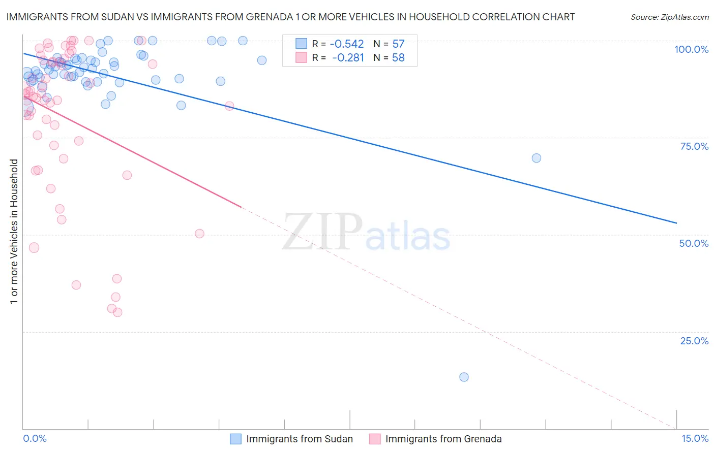Immigrants from Sudan vs Immigrants from Grenada 1 or more Vehicles in Household