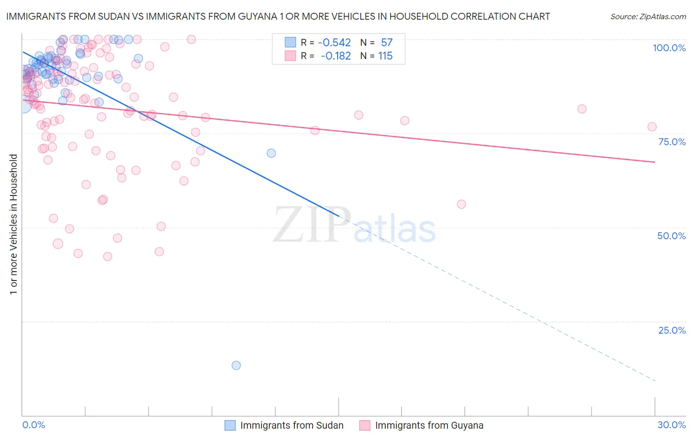 Immigrants from Sudan vs Immigrants from Guyana 1 or more Vehicles in Household