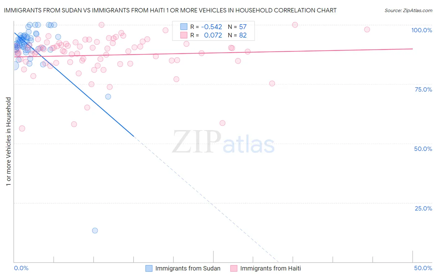 Immigrants from Sudan vs Immigrants from Haiti 1 or more Vehicles in Household