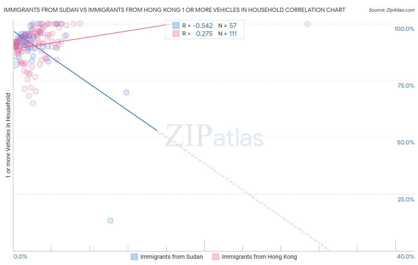 Immigrants from Sudan vs Immigrants from Hong Kong 1 or more Vehicles in Household