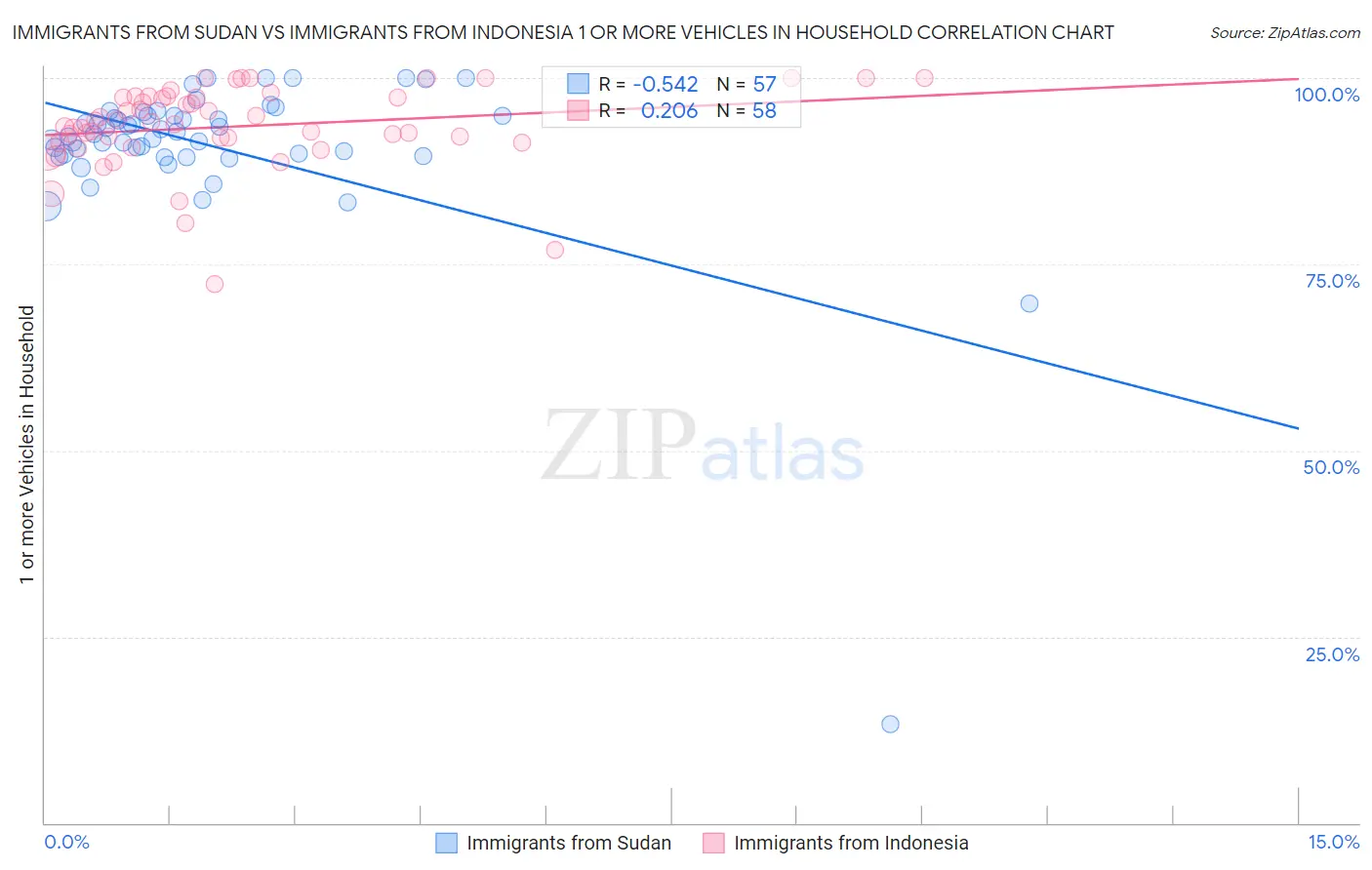 Immigrants from Sudan vs Immigrants from Indonesia 1 or more Vehicles in Household