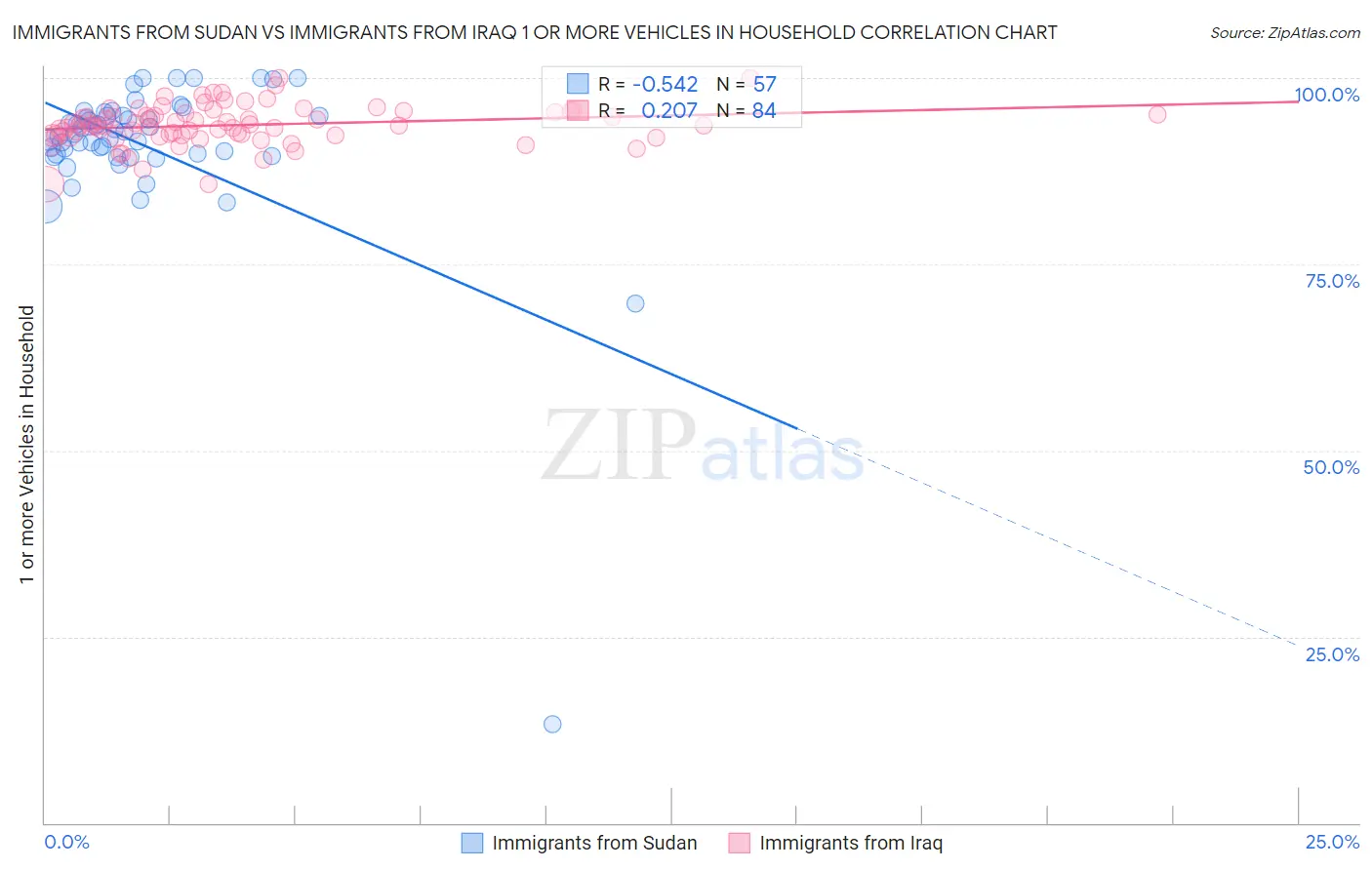 Immigrants from Sudan vs Immigrants from Iraq 1 or more Vehicles in Household