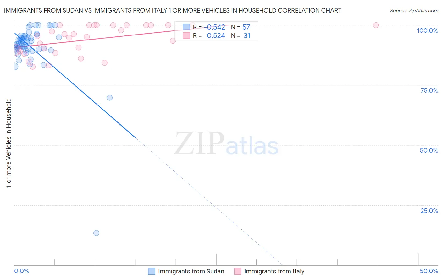 Immigrants from Sudan vs Immigrants from Italy 1 or more Vehicles in Household
