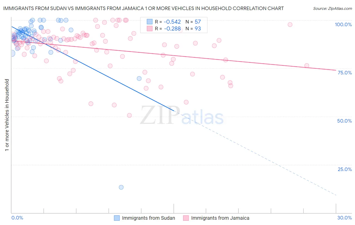 Immigrants from Sudan vs Immigrants from Jamaica 1 or more Vehicles in Household