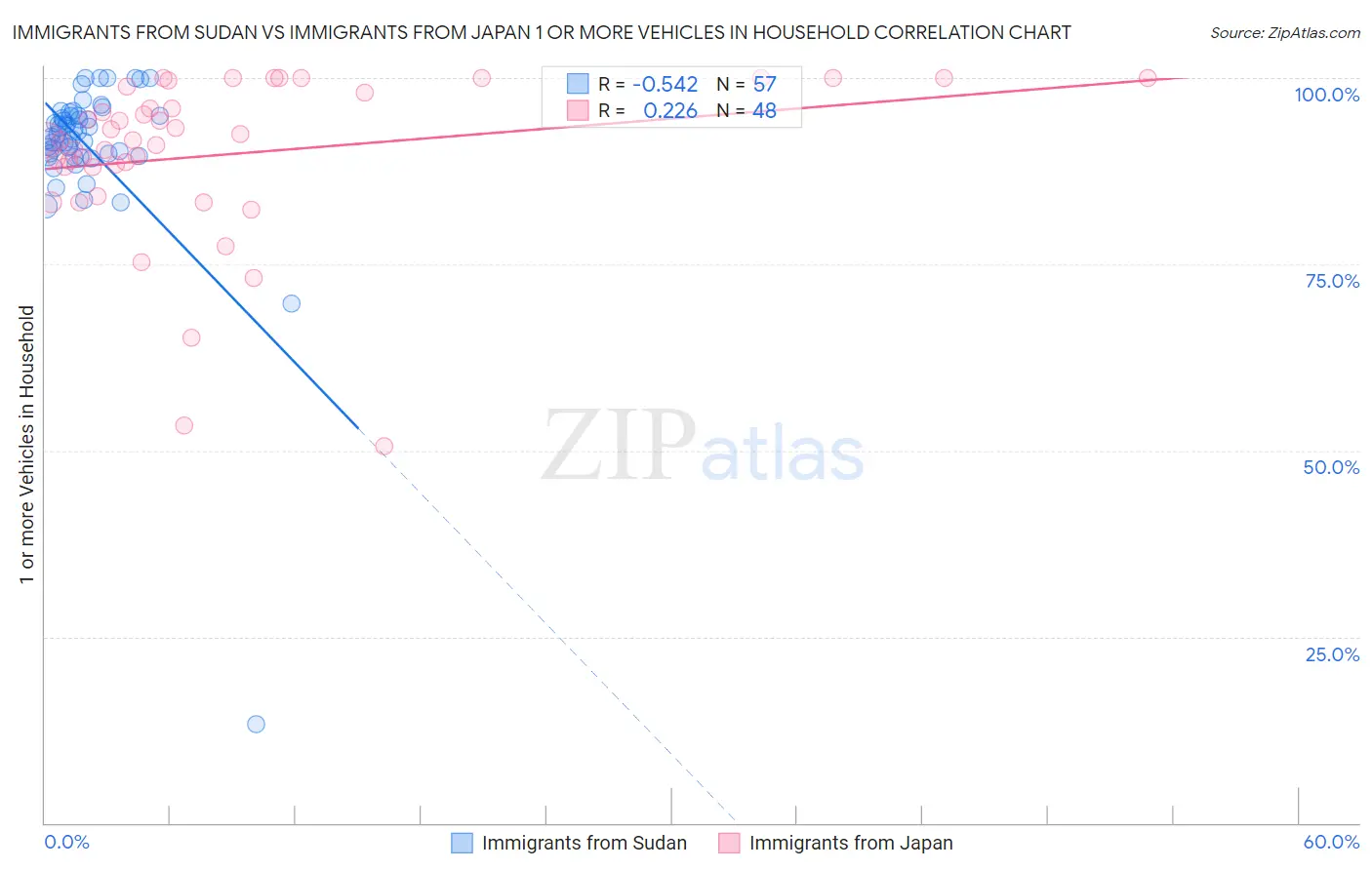 Immigrants from Sudan vs Immigrants from Japan 1 or more Vehicles in Household