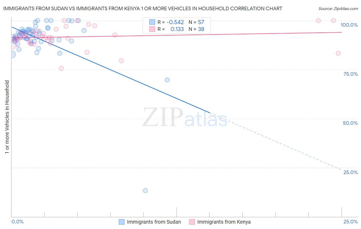 Immigrants from Sudan vs Immigrants from Kenya 1 or more Vehicles in Household