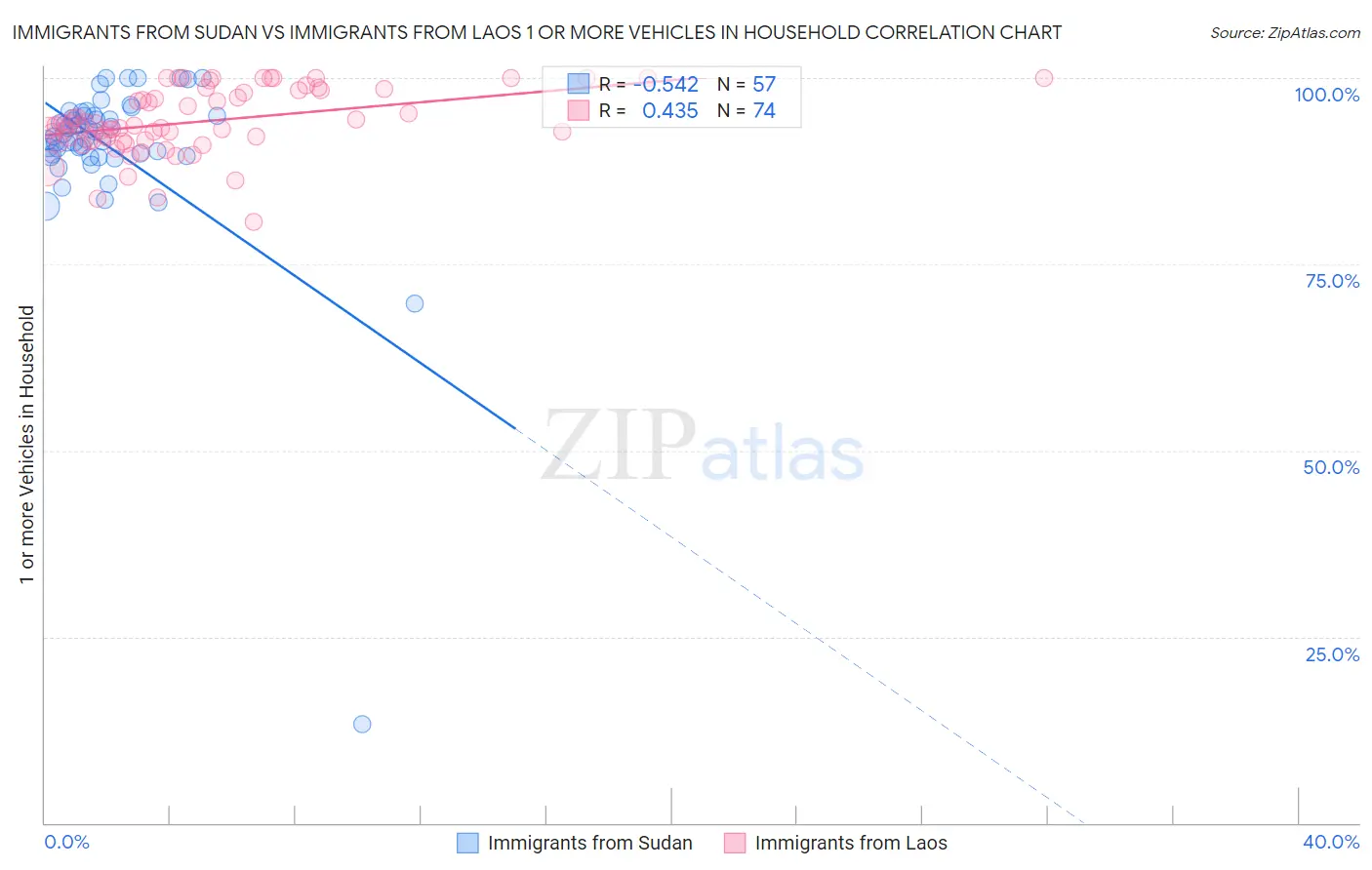 Immigrants from Sudan vs Immigrants from Laos 1 or more Vehicles in Household