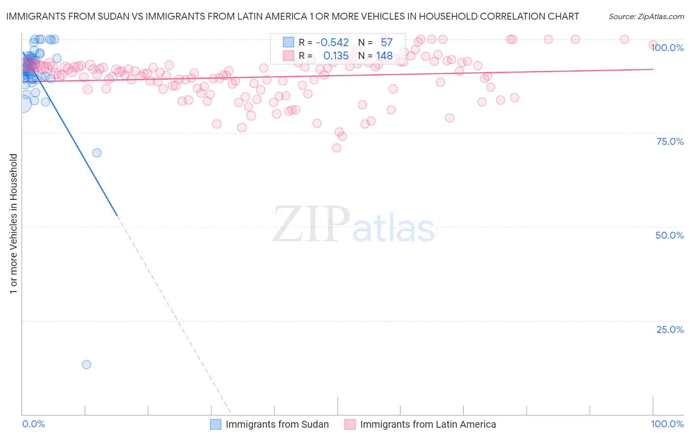 Immigrants from Sudan vs Immigrants from Latin America 1 or more Vehicles in Household