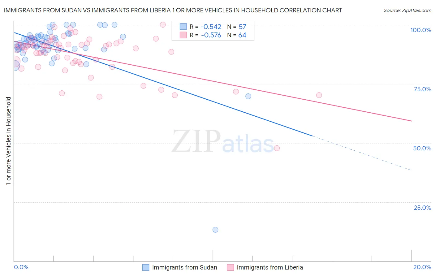 Immigrants from Sudan vs Immigrants from Liberia 1 or more Vehicles in Household