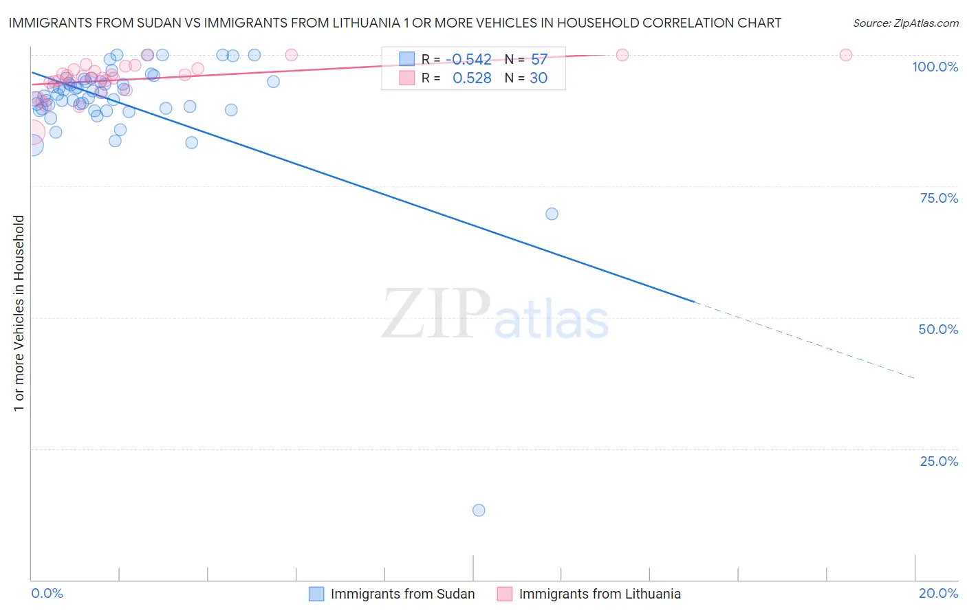 Immigrants from Sudan vs Immigrants from Lithuania 1 or more Vehicles in Household