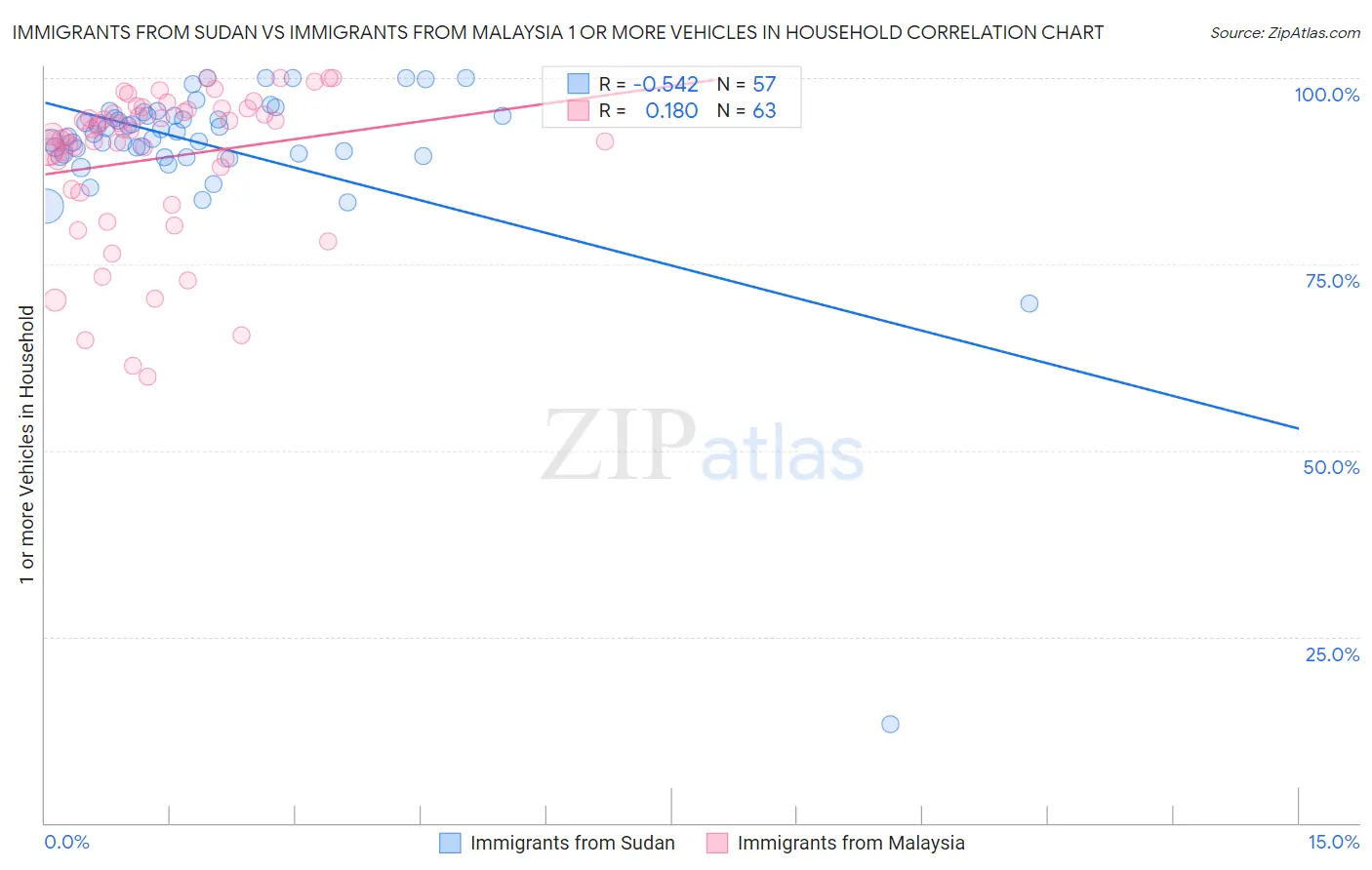 Immigrants from Sudan vs Immigrants from Malaysia 1 or more Vehicles in Household