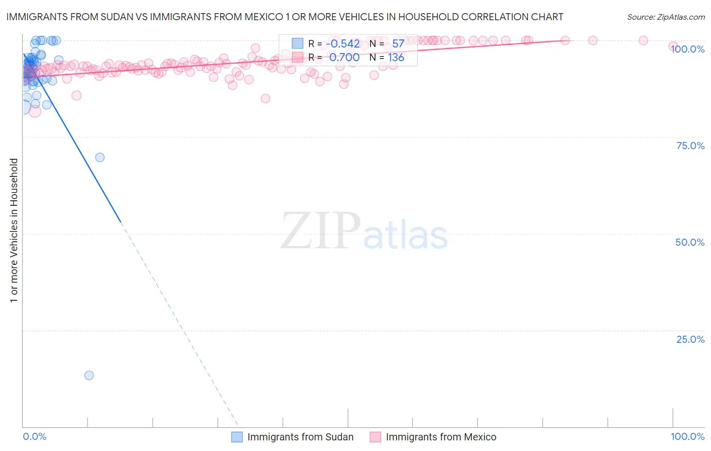 Immigrants from Sudan vs Immigrants from Mexico 1 or more Vehicles in Household