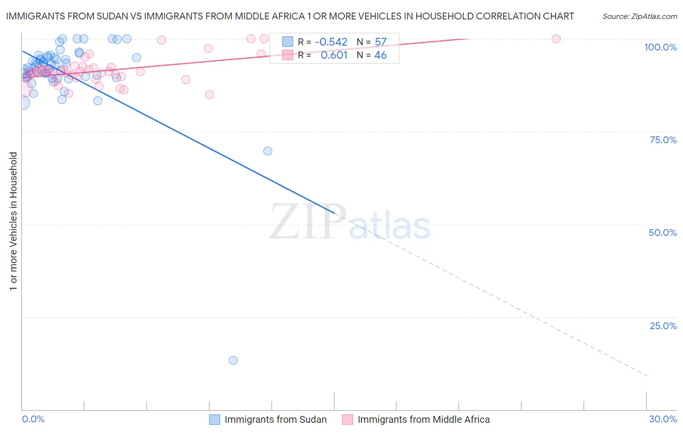 Immigrants from Sudan vs Immigrants from Middle Africa 1 or more Vehicles in Household