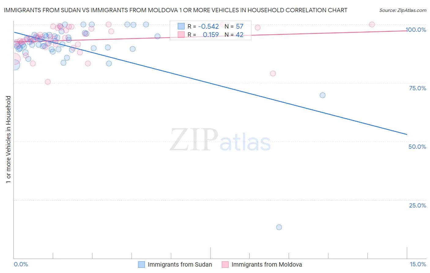 Immigrants from Sudan vs Immigrants from Moldova 1 or more Vehicles in Household