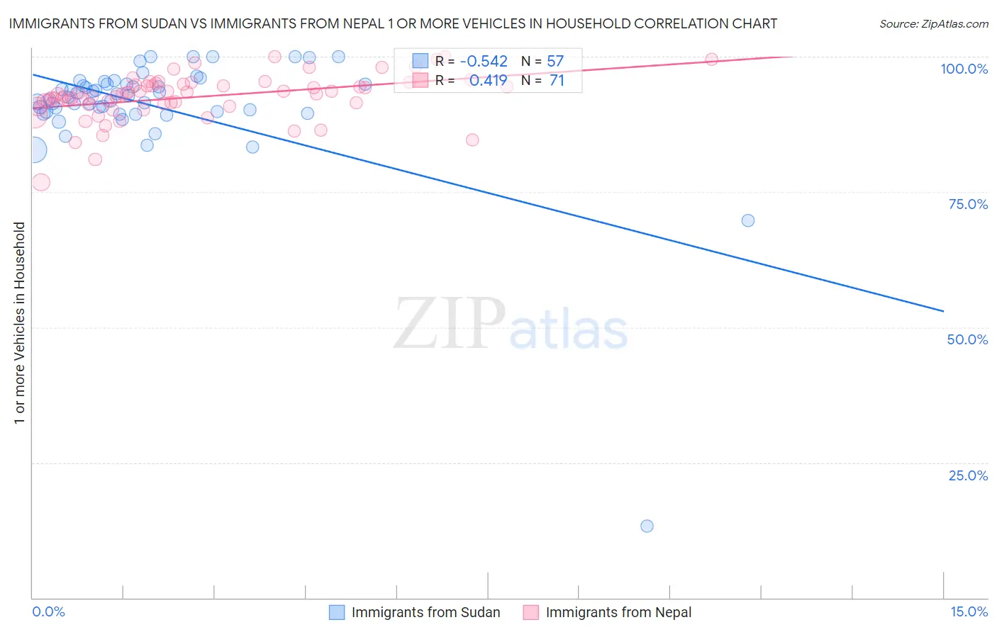 Immigrants from Sudan vs Immigrants from Nepal 1 or more Vehicles in Household