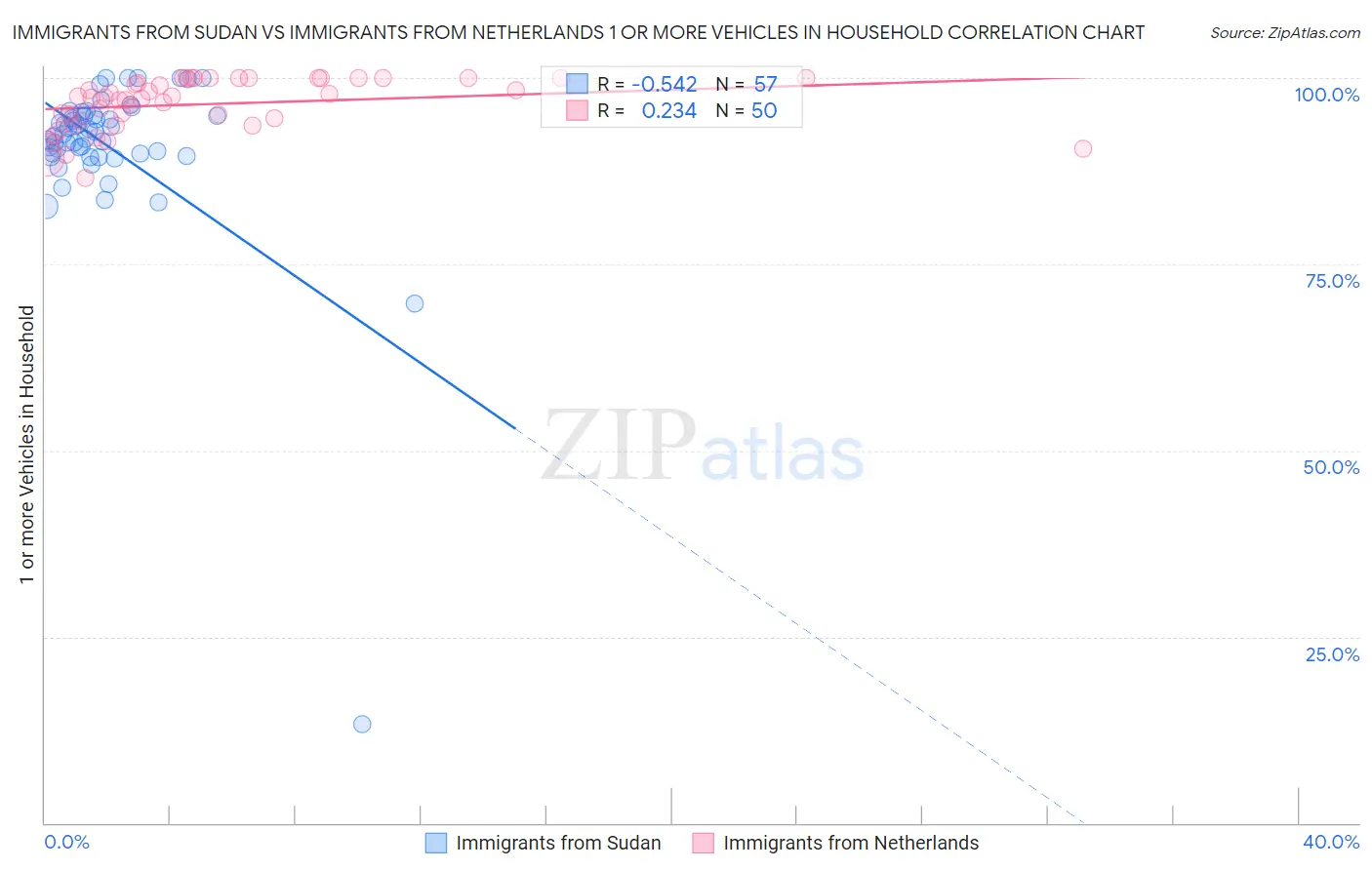 Immigrants from Sudan vs Immigrants from Netherlands 1 or more Vehicles in Household