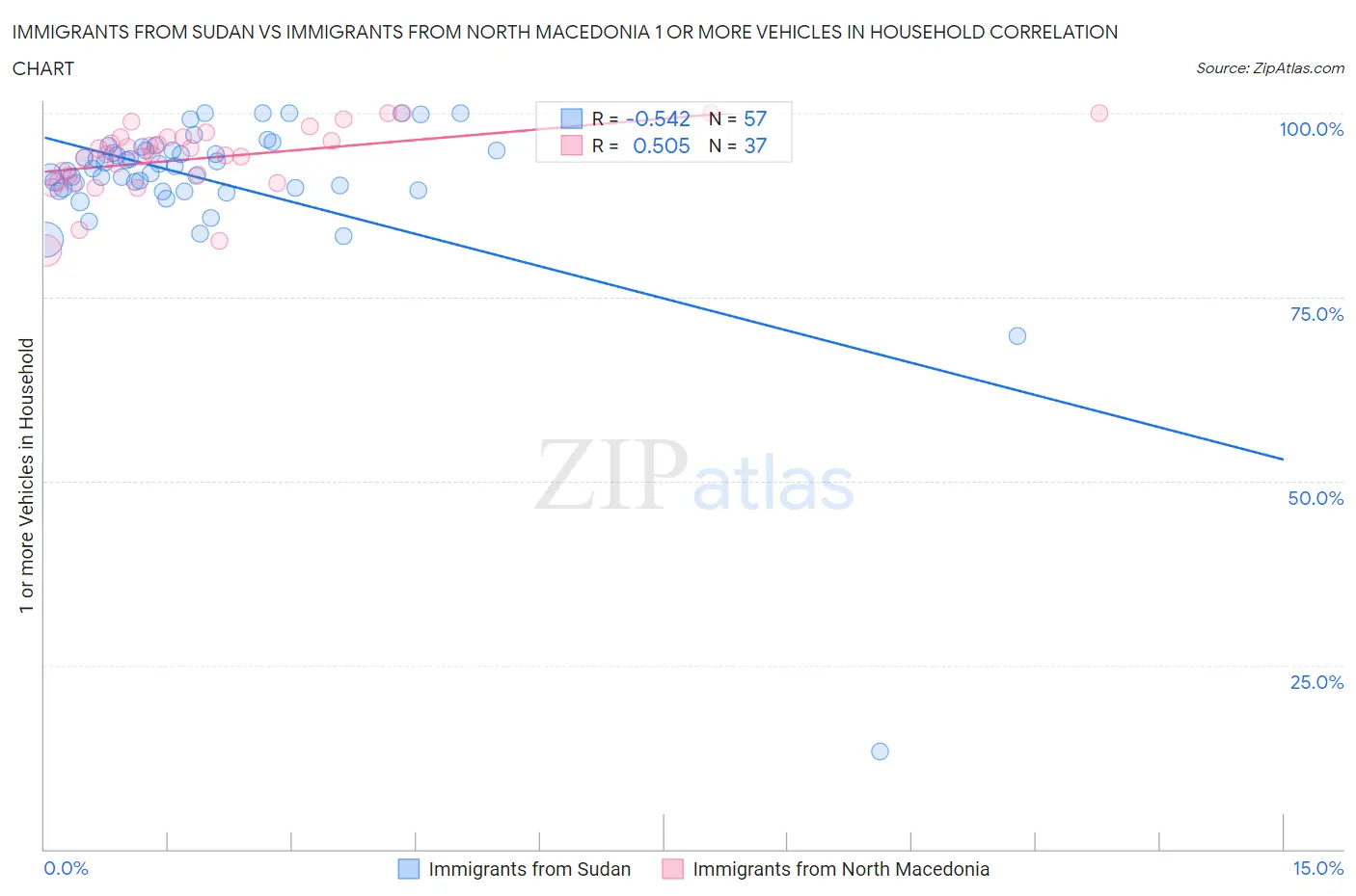 Immigrants from Sudan vs Immigrants from North Macedonia 1 or more Vehicles in Household
