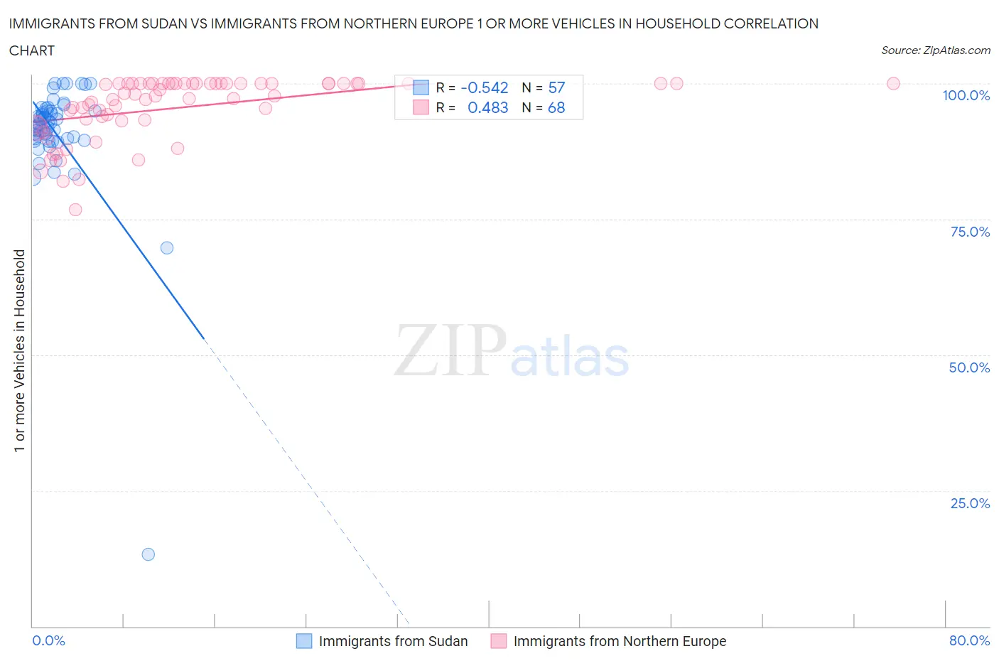 Immigrants from Sudan vs Immigrants from Northern Europe 1 or more Vehicles in Household