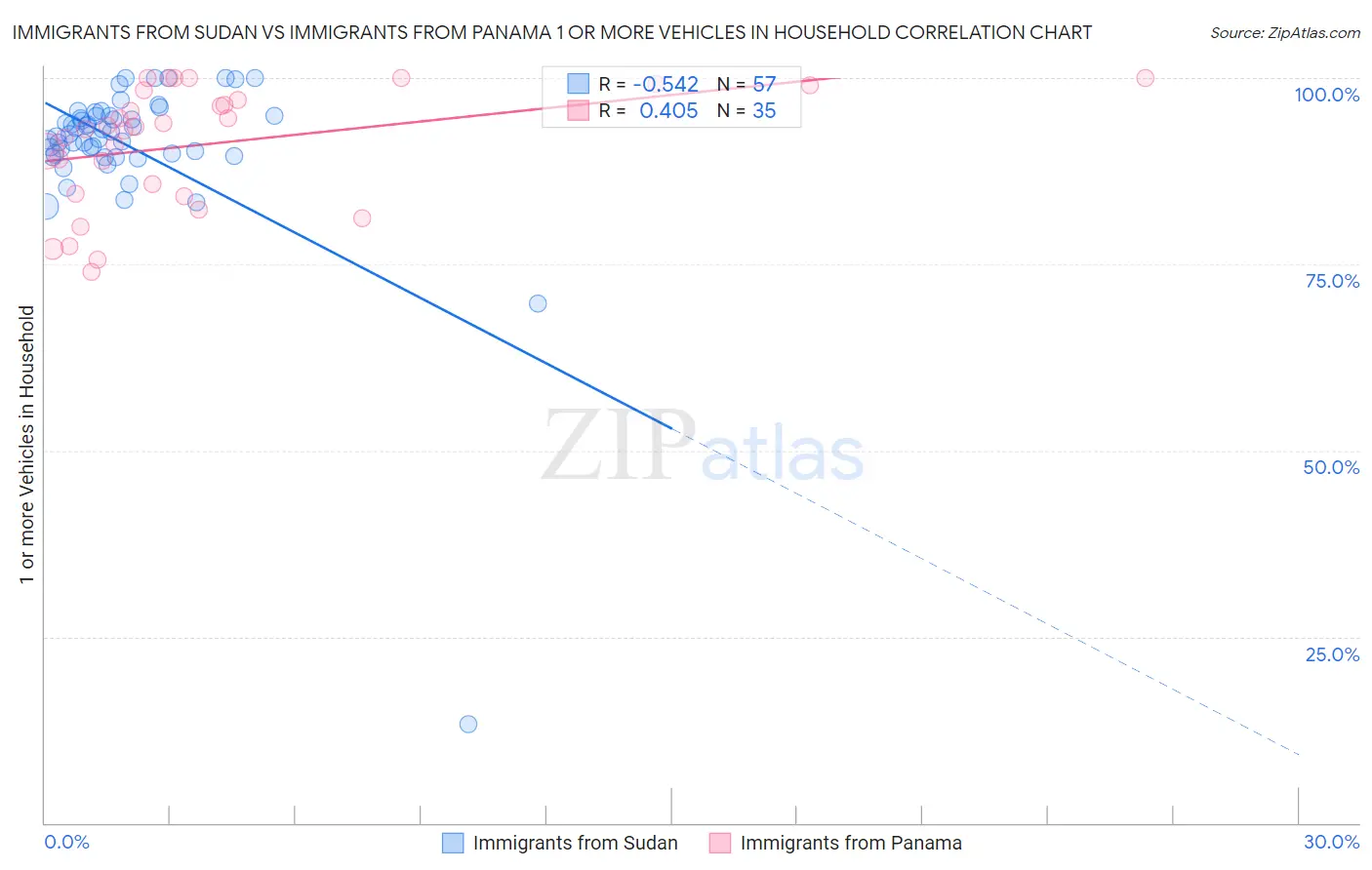 Immigrants from Sudan vs Immigrants from Panama 1 or more Vehicles in Household