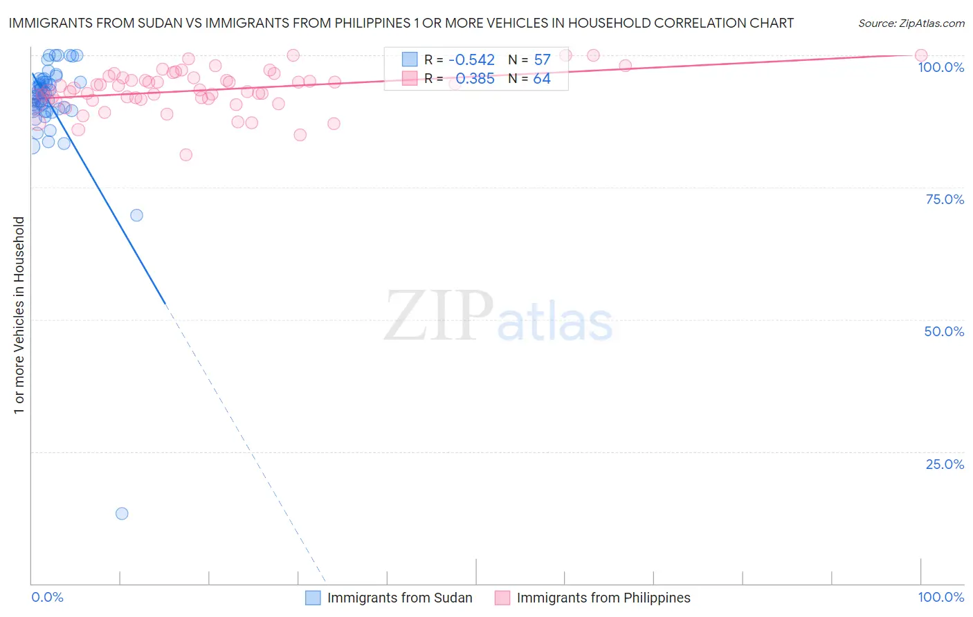 Immigrants from Sudan vs Immigrants from Philippines 1 or more Vehicles in Household