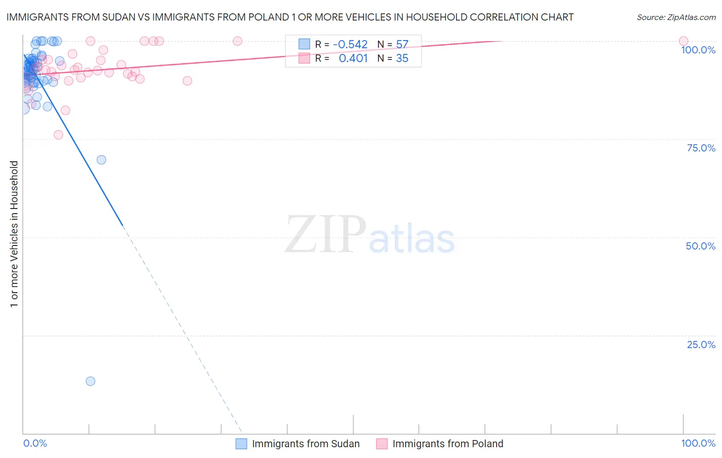 Immigrants from Sudan vs Immigrants from Poland 1 or more Vehicles in Household