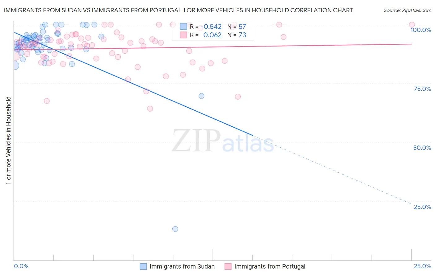 Immigrants from Sudan vs Immigrants from Portugal 1 or more Vehicles in Household