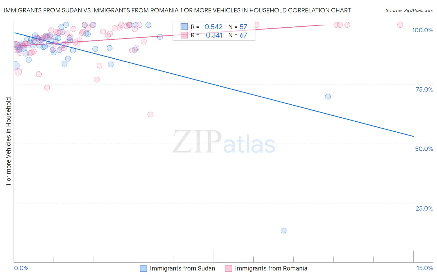 Immigrants from Sudan vs Immigrants from Romania 1 or more Vehicles in Household